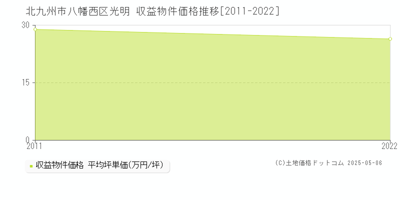 北九州市八幡西区光明の収益物件取引事例推移グラフ 