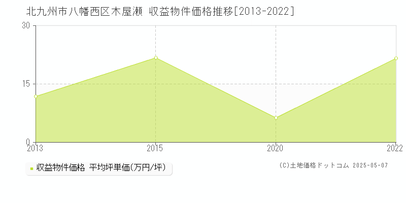 北九州市八幡西区木屋瀬のアパート価格推移グラフ 