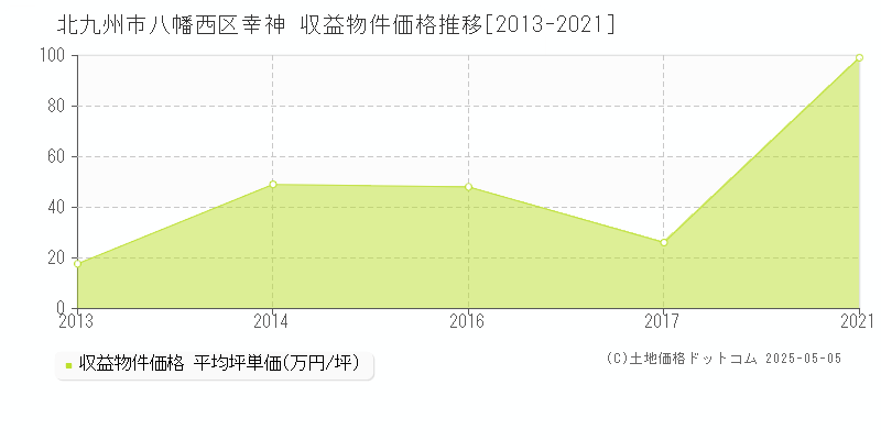 幸神(北九州市八幡西区)の収益物件価格推移グラフ(坪単価)[2013-2021年]