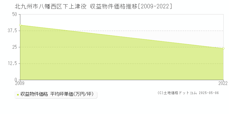 下上津役(北九州市八幡西区)の収益物件価格推移グラフ(坪単価)[2009-2022年]