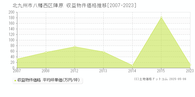 陣原(北九州市八幡西区)の収益物件価格推移グラフ(坪単価)[2007-2023年]