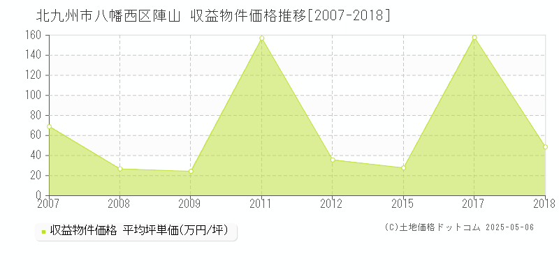 陣山(北九州市八幡西区)の収益物件価格推移グラフ(坪単価)[2007-2018年]