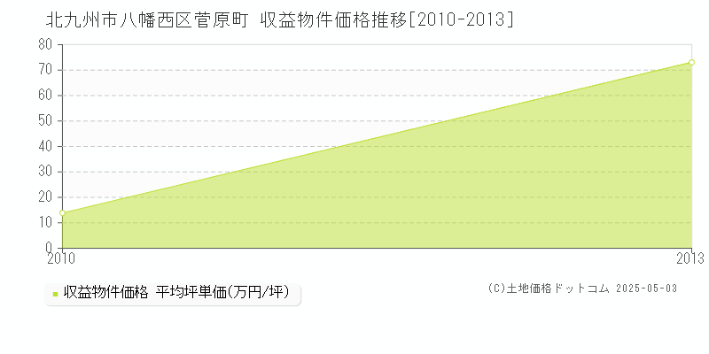 菅原町(北九州市八幡西区)の収益物件価格推移グラフ(坪単価)[2010-2013年]