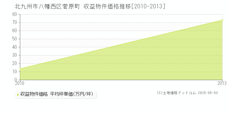 北九州市八幡西区菅原町の収益物件取引事例推移グラフ 