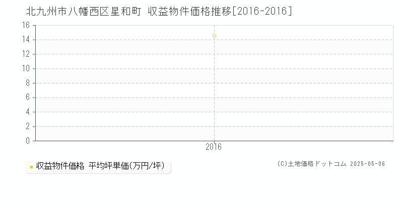 北九州市八幡西区星和町の収益物件取引事例推移グラフ 