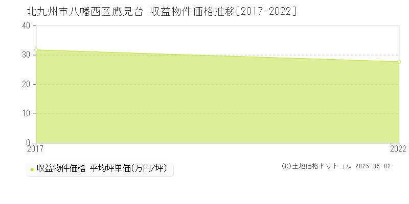 鷹見台(北九州市八幡西区)の収益物件価格推移グラフ(坪単価)[2017-2022年]