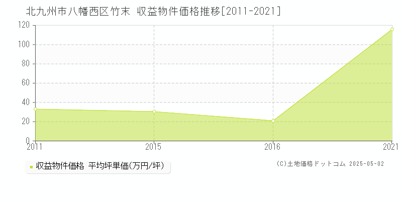 竹末(北九州市八幡西区)の収益物件価格推移グラフ(坪単価)[2011-2021年]