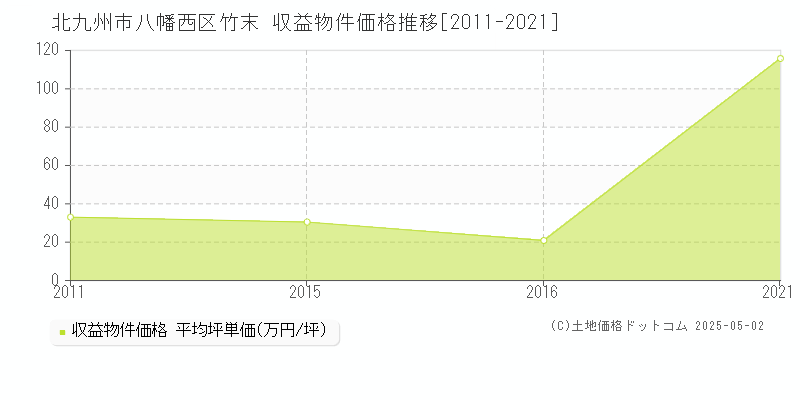 北九州市八幡西区竹末のアパート価格推移グラフ 