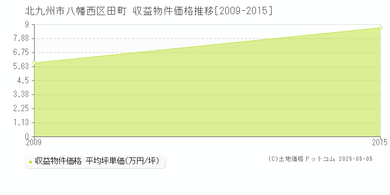 田町(北九州市八幡西区)の収益物件価格推移グラフ(坪単価)[2009-2015年]