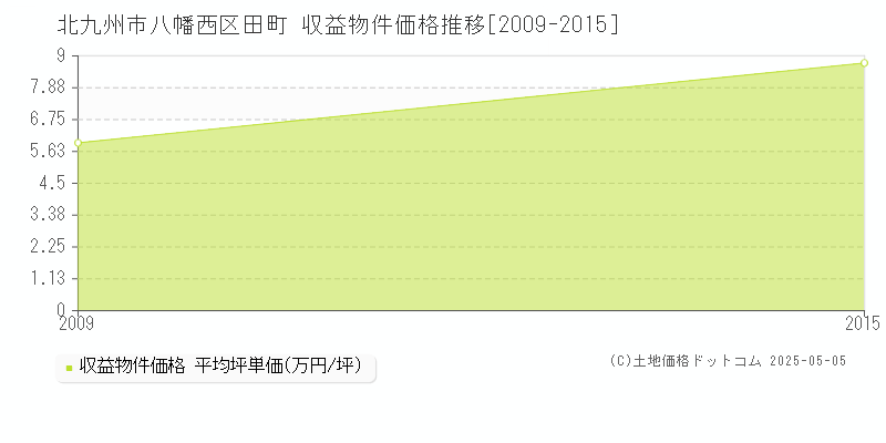 北九州市八幡西区田町のアパート取引事例推移グラフ 