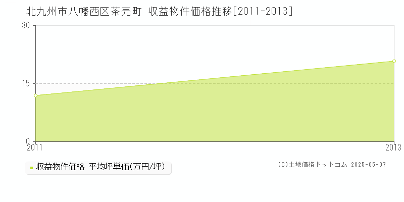 茶売町(北九州市八幡西区)の収益物件価格推移グラフ(坪単価)[2011-2013年]