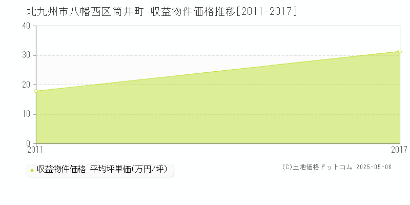 北九州市八幡西区筒井町の収益物件取引事例推移グラフ 