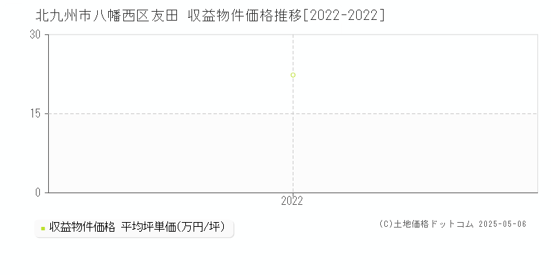 北九州市八幡西区友田の収益物件取引事例推移グラフ 