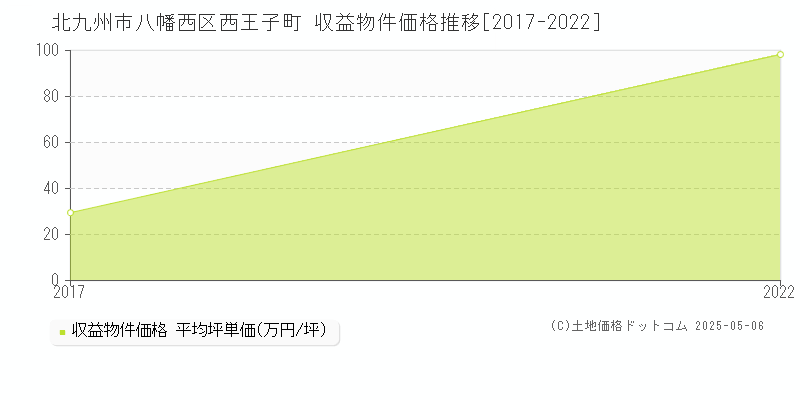 西王子町(北九州市八幡西区)の収益物件価格推移グラフ(坪単価)[2017-2022年]