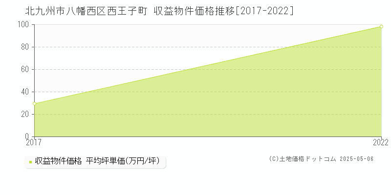 北九州市八幡西区西王子町の収益物件取引事例推移グラフ 