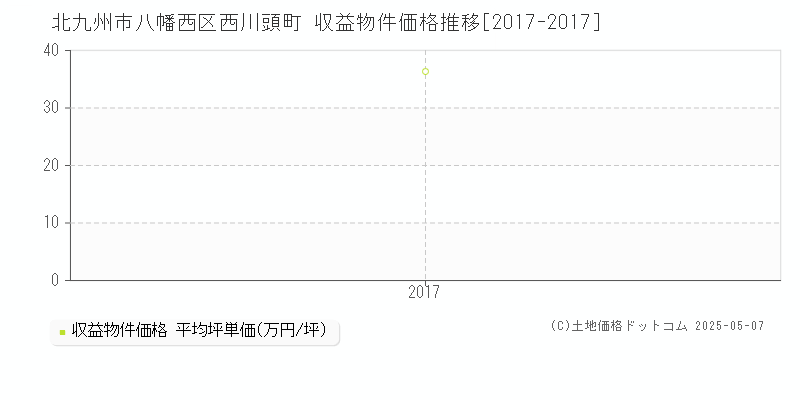西川頭町(北九州市八幡西区)の収益物件価格推移グラフ(坪単価)[2017-2017年]