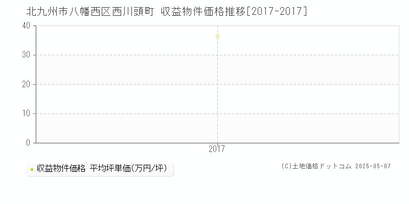 北九州市八幡西区西川頭町の収益物件取引事例推移グラフ 