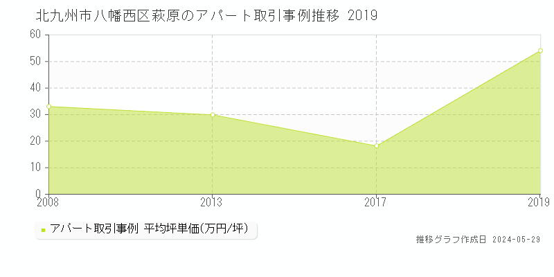 北九州市八幡西区萩原のアパート価格推移グラフ 