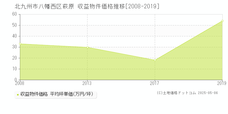 萩原(北九州市八幡西区)の収益物件価格推移グラフ(坪単価)[2008-2019年]