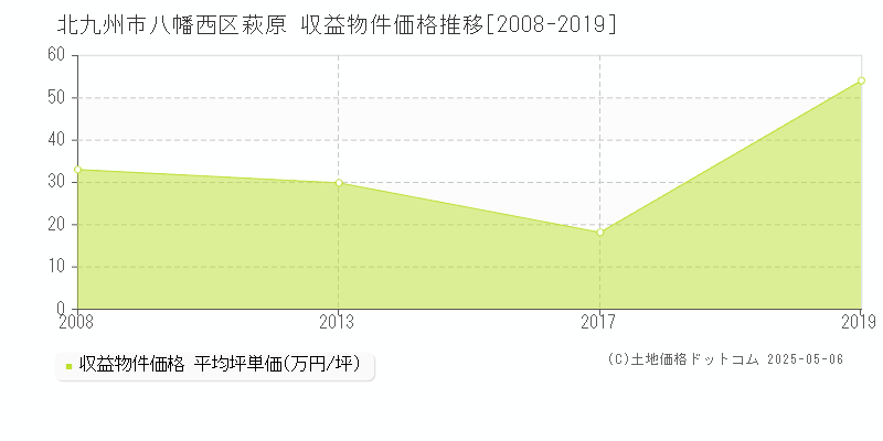 北九州市八幡西区萩原のアパート価格推移グラフ 