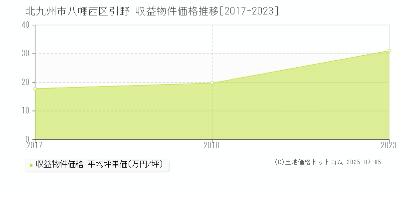 引野(北九州市八幡西区)の収益物件価格推移グラフ(坪単価)[2017-2023年]