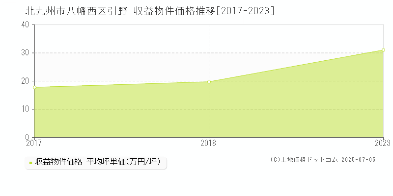 北九州市八幡西区引野の収益物件取引事例推移グラフ 
