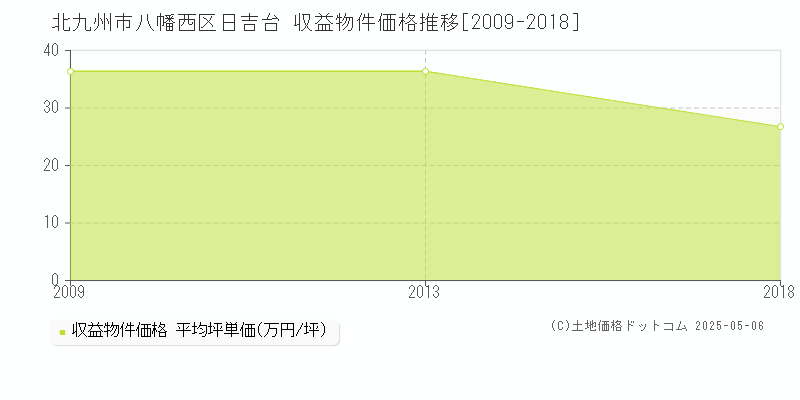 日吉台(北九州市八幡西区)の収益物件価格推移グラフ(坪単価)[2009-2018年]