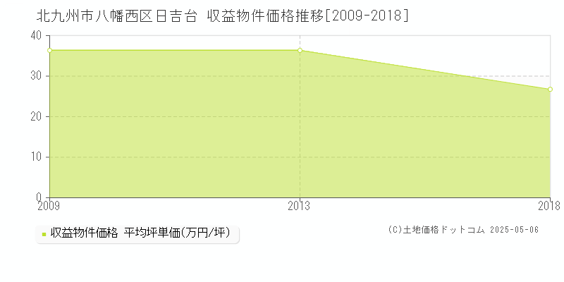 北九州市八幡西区日吉台の収益物件取引事例推移グラフ 