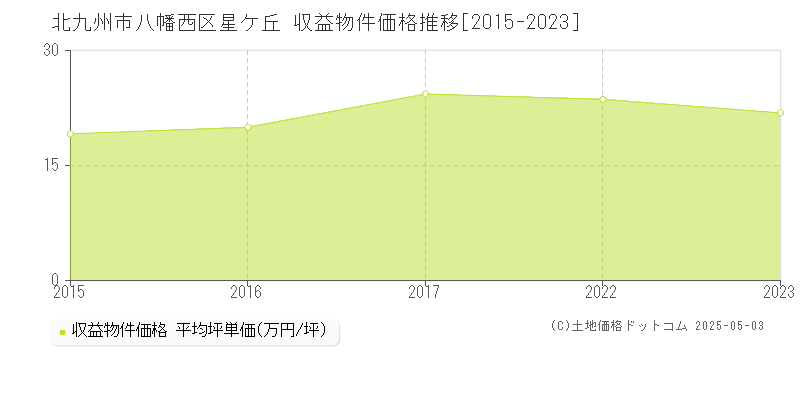 星ケ丘(北九州市八幡西区)の収益物件価格推移グラフ(坪単価)[2015-2023年]