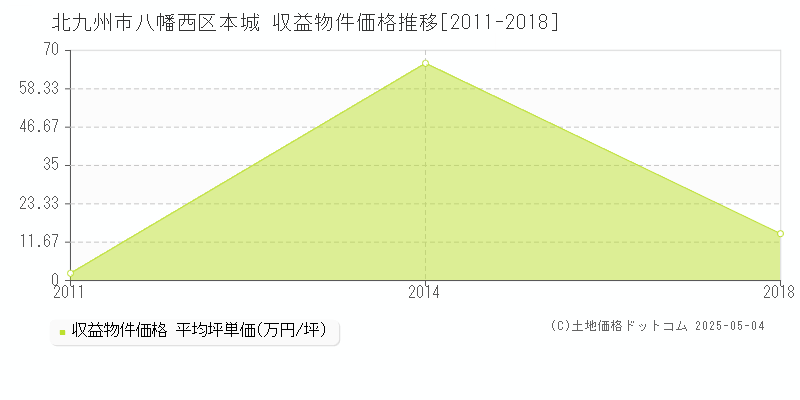 本城(北九州市八幡西区)の収益物件価格推移グラフ(坪単価)[2011-2018年]