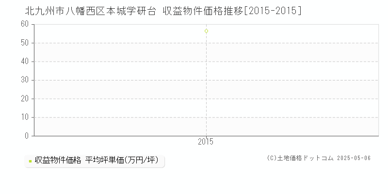 本城学研台(北九州市八幡西区)の収益物件価格推移グラフ(坪単価)[2015-2015年]