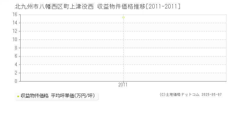 町上津役西(北九州市八幡西区)の収益物件価格推移グラフ(坪単価)[2011-2011年]