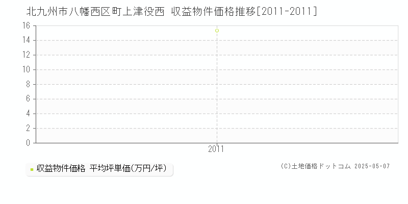 北九州市八幡西区町上津役西の収益物件取引事例推移グラフ 