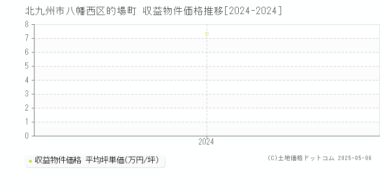 的場町(北九州市八幡西区)の収益物件価格推移グラフ(坪単価)[2024-2024年]