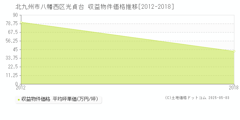 光貞台(北九州市八幡西区)の収益物件価格推移グラフ(坪単価)[2012-2018年]