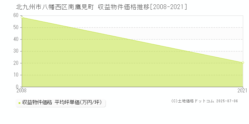 南鷹見町(北九州市八幡西区)の収益物件価格推移グラフ(坪単価)[2008-2021年]