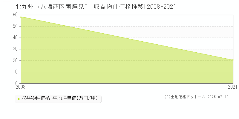 北九州市八幡西区南鷹見町のアパート価格推移グラフ 