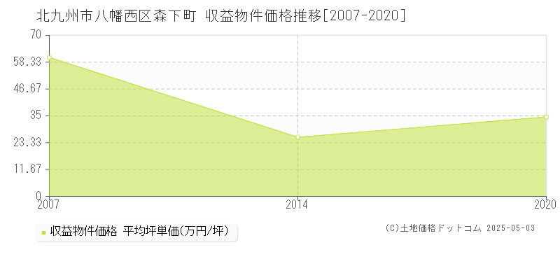 森下町(北九州市八幡西区)の収益物件価格推移グラフ(坪単価)[2007-2020年]
