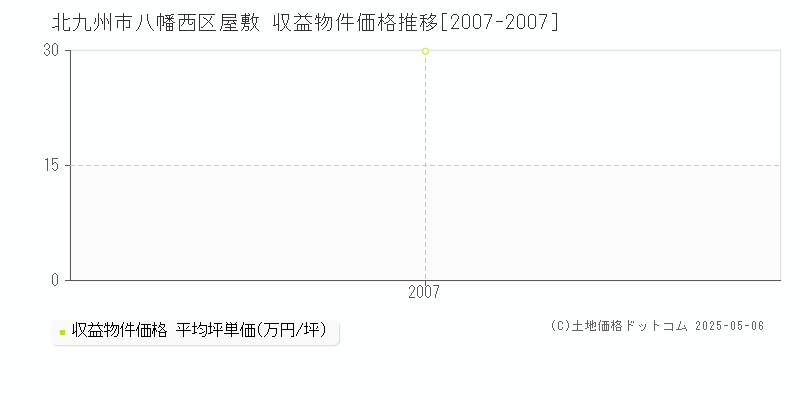 屋敷(北九州市八幡西区)の収益物件価格推移グラフ(坪単価)[2007-2007年]
