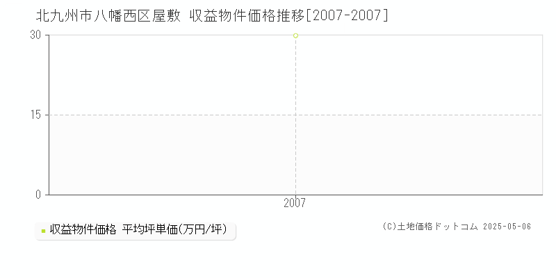 北九州市八幡西区屋敷の収益物件取引事例推移グラフ 