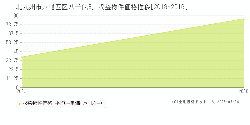 八千代町(北九州市八幡西区)の収益物件価格推移グラフ(坪単価)[2013-2016年]
