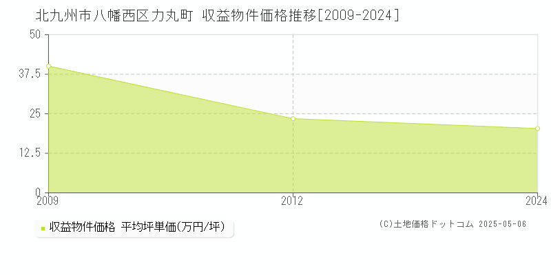力丸町(北九州市八幡西区)の収益物件価格推移グラフ(坪単価)[2009-2024年]