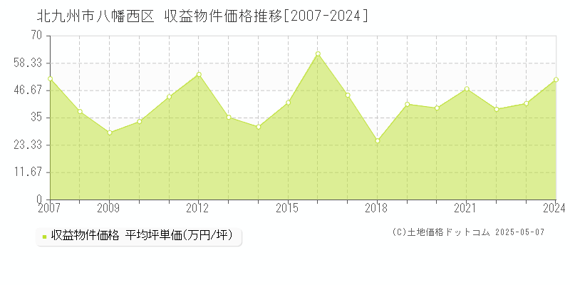 北九州市八幡西区(福岡県)の収益物件価格推移グラフ(坪単価)[2007-2024年]