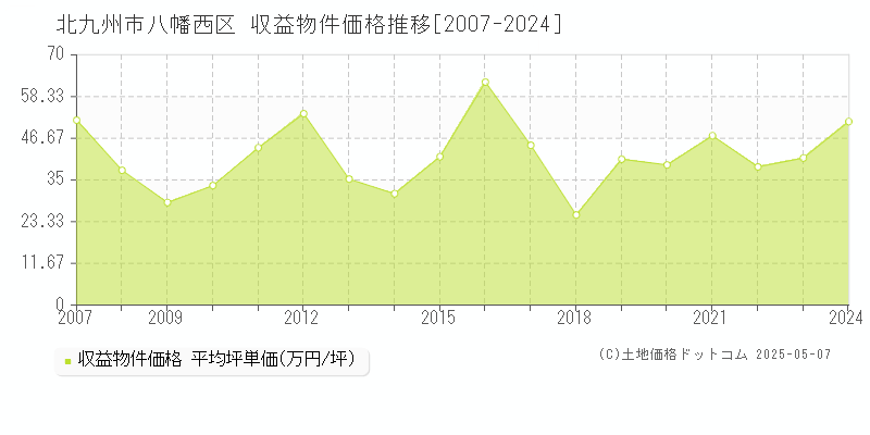 北九州市八幡西区のアパート価格推移グラフ 