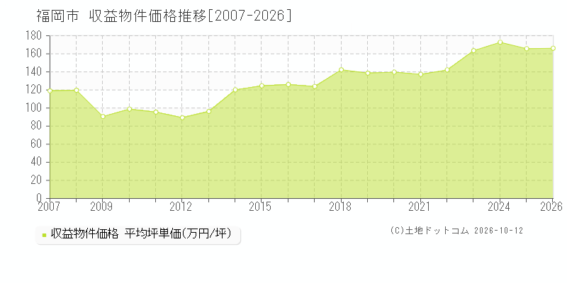 福岡県福岡市の収益物件価格推移グラフ(坪単価)[2007-2026年]