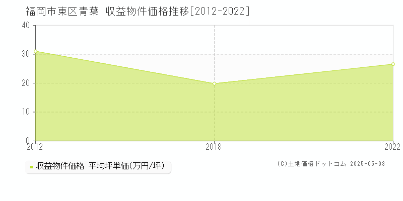 福岡市東区青葉のアパート取引事例推移グラフ 