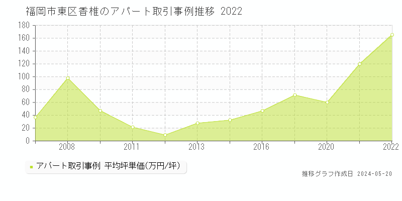 福岡市東区香椎のアパート価格推移グラフ 