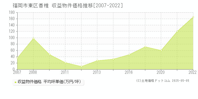 香椎(福岡市東区)の収益物件価格推移グラフ(坪単価)[2007-2022年]