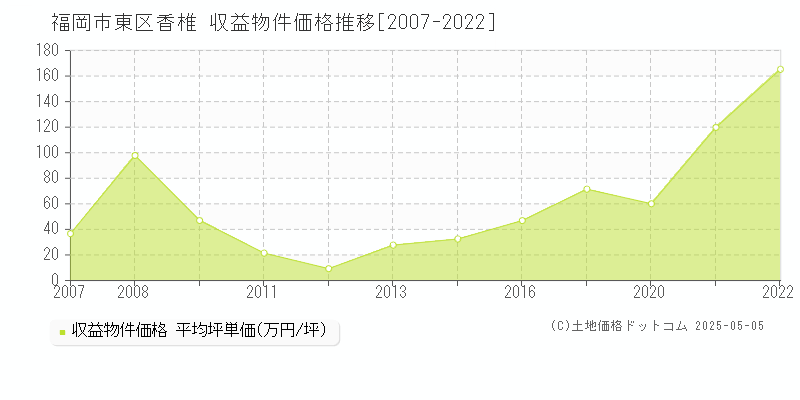 福岡市東区香椎のアパート取引事例推移グラフ 