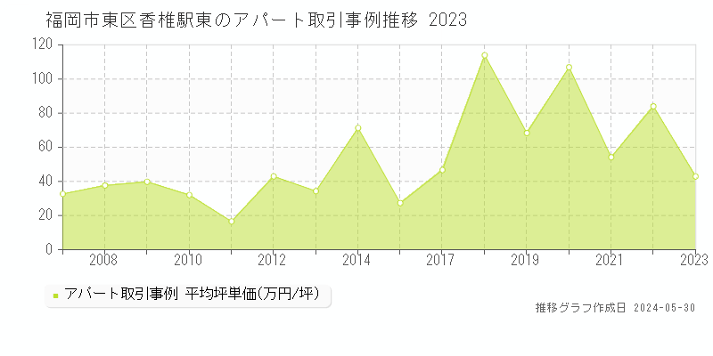 福岡市東区香椎駅東のアパート価格推移グラフ 